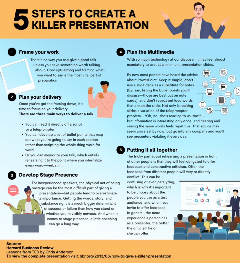5 Steps to create a killer presentation
Frame you work
Plan your delivery
Develop Stage Presence
Pan the multimedia
Put it all together